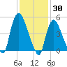 Arlington tide chart for Sunday, January 30, 2022