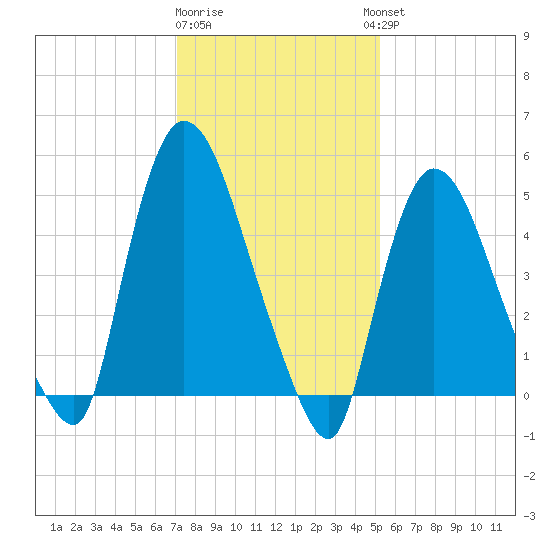 Arlington tide chart for Monday, January 31, 2022