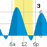 Arlington tide chart for Monday, January 3, 2022