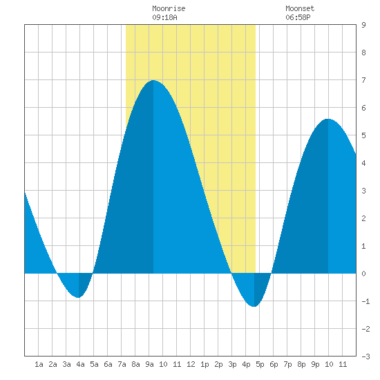 Arlington tide chart for Tuesday, January 4, 2022