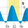 Arlington tide chart for Wednesday, January 5, 2022