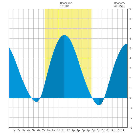 Arlington tide chart for Thursday, January 6, 2022