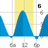 Arlington tide chart for Thursday, January 6, 2022