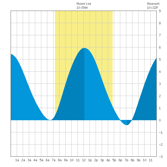 Arlington tide chart for Friday, January 7, 2022