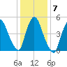 Arlington tide chart for Friday, January 7, 2022