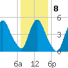 Arlington tide chart for Saturday, January 8, 2022