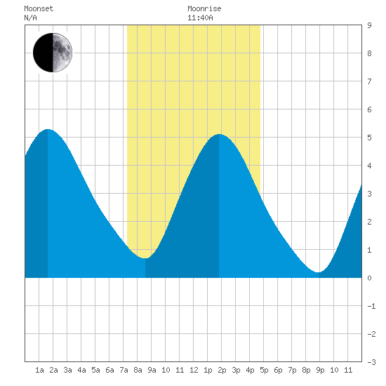 Arlington tide chart for Sunday, January 9, 2022