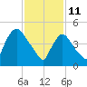 Arlington tide chart for Friday, February 11, 2022
