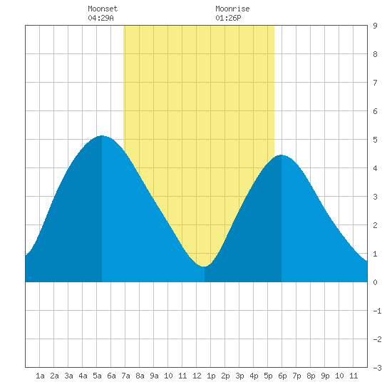 Arlington tide chart for Saturday, February 12, 2022
