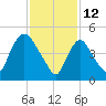 Arlington tide chart for Saturday, February 12, 2022