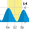 Arlington tide chart for Monday, February 14, 2022
