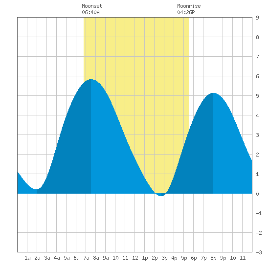 Arlington tide chart for Tuesday, February 15, 2022