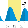 Arlington tide chart for Thursday, February 17, 2022