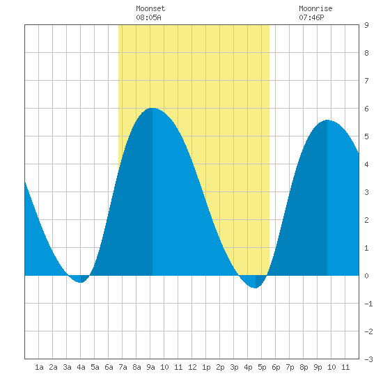Arlington tide chart for Friday, February 18, 2022