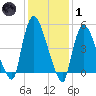 Arlington tide chart for Tuesday, February 1, 2022