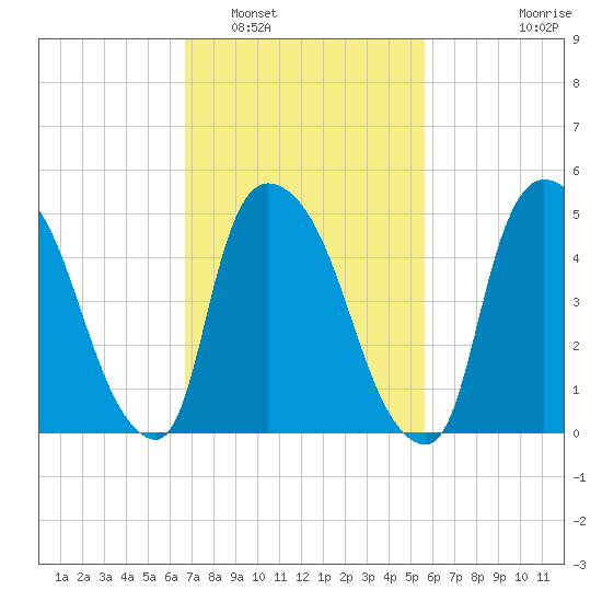 Arlington tide chart for Sunday, February 20, 2022