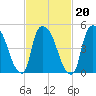 Arlington tide chart for Sunday, February 20, 2022