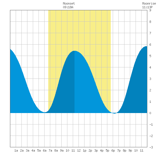 Arlington tide chart for Monday, February 21, 2022