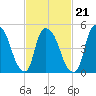 Arlington tide chart for Monday, February 21, 2022