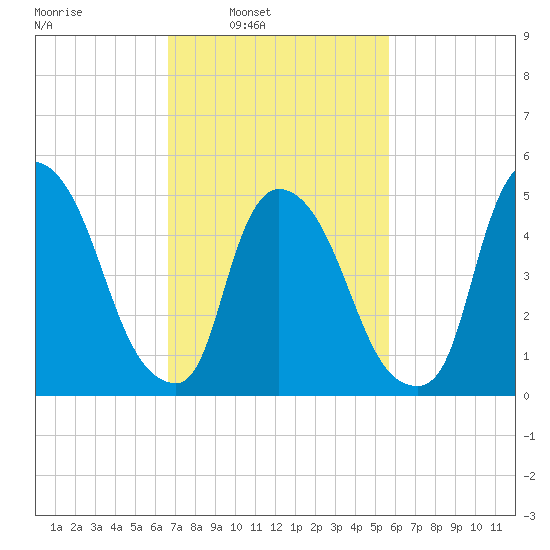 Arlington tide chart for Tuesday, February 22, 2022