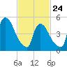 Arlington tide chart for Thursday, February 24, 2022