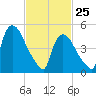 Arlington tide chart for Friday, February 25, 2022