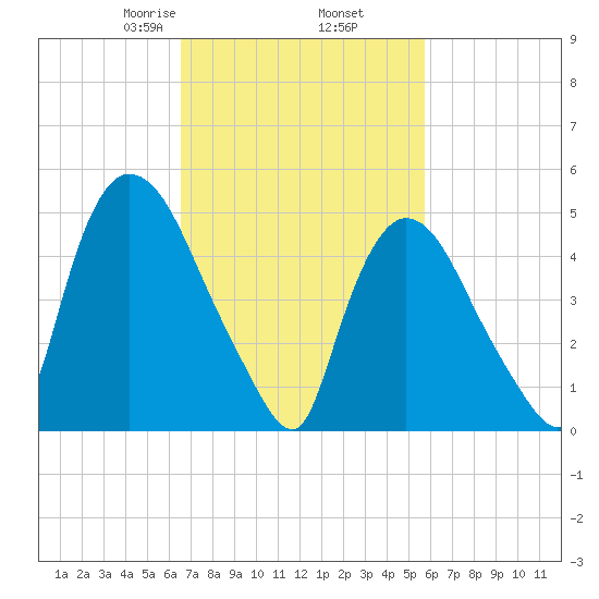 Arlington tide chart for Saturday, February 26, 2022