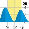 Arlington tide chart for Saturday, February 26, 2022