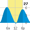 Arlington tide chart for Sunday, February 27, 2022