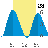 Arlington tide chart for Monday, February 28, 2022