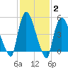Arlington tide chart for Wednesday, February 2, 2022
