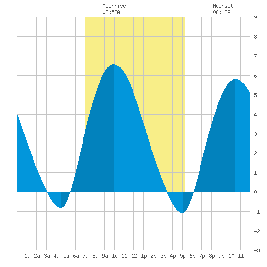 Arlington tide chart for Thursday, February 3, 2022