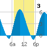 Arlington tide chart for Thursday, February 3, 2022