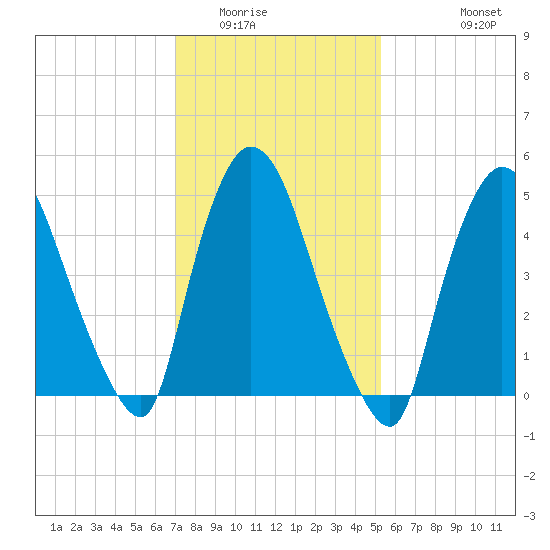 Arlington tide chart for Friday, February 4, 2022
