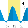 Arlington tide chart for Friday, February 4, 2022