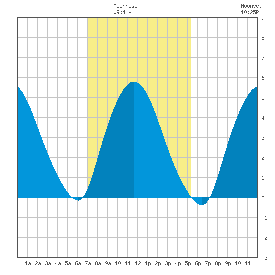 Arlington tide chart for Saturday, February 5, 2022