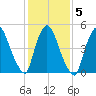 Arlington tide chart for Saturday, February 5, 2022