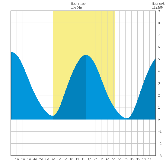 Arlington tide chart for Sunday, February 6, 2022