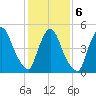 Arlington tide chart for Sunday, February 6, 2022