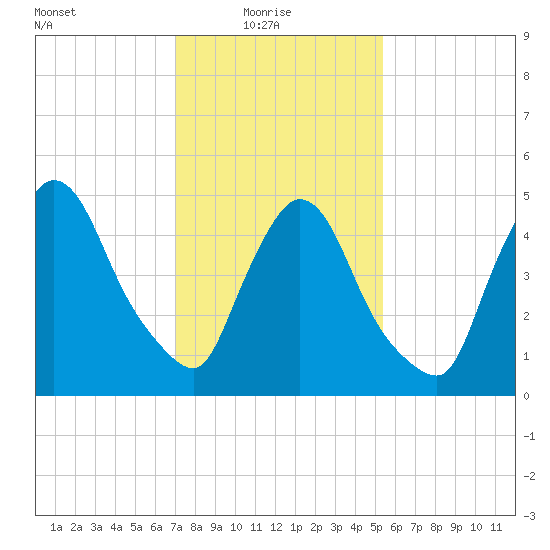 Arlington tide chart for Monday, February 7, 2022