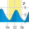 Arlington tide chart for Monday, February 7, 2022