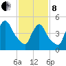 Arlington tide chart for Tuesday, February 8, 2022