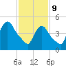 Arlington tide chart for Wednesday, February 9, 2022