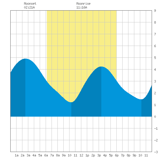 Arlington tide chart for Friday, March 11, 2022