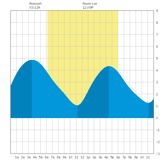 Arlington tide chart for Saturday, March 12, 2022