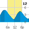 Arlington tide chart for Saturday, March 12, 2022