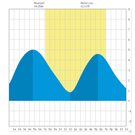 Arlington tide chart for Sunday, March 13, 2022