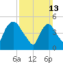 Arlington tide chart for Sunday, March 13, 2022
