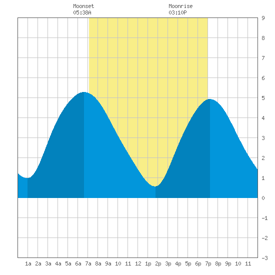 Arlington tide chart for Monday, March 14, 2022
