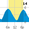 Arlington tide chart for Monday, March 14, 2022